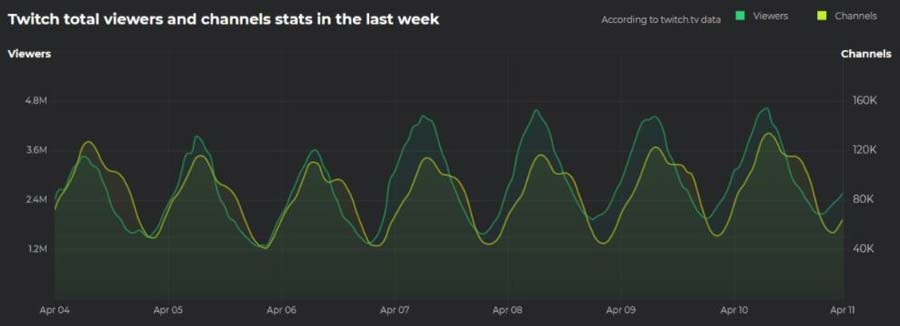visualizaciones de twitch